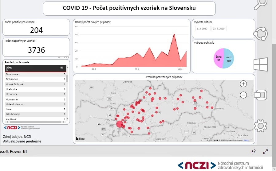 Aktualny PrehÄ¾ad Stavu Infikovanych Koronavirusom Covid 19 Na Slovensku Svidnik